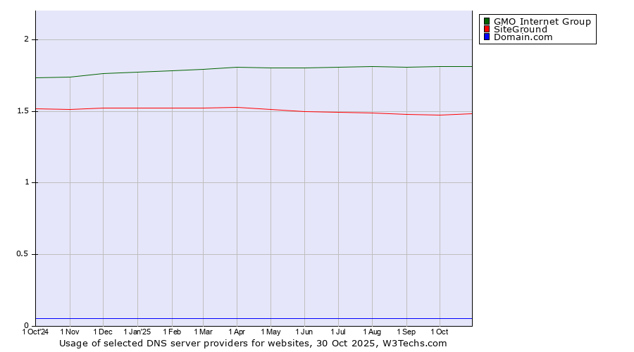 Historical trends in the usage of GMO Internet Group vs. SiteGround vs. Domain.com