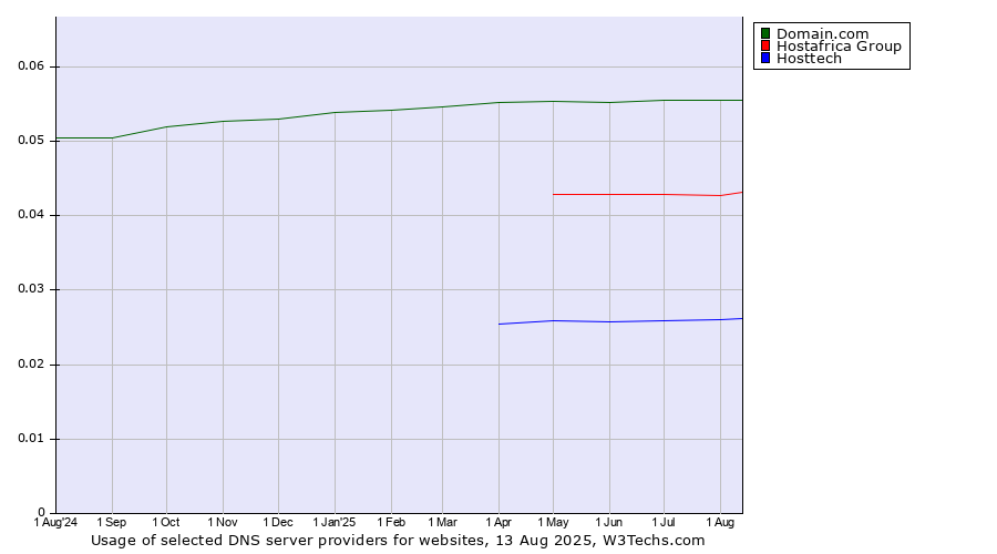 Historical trends in the usage of Domain.com vs. Hostafrica Group vs. Hosttech