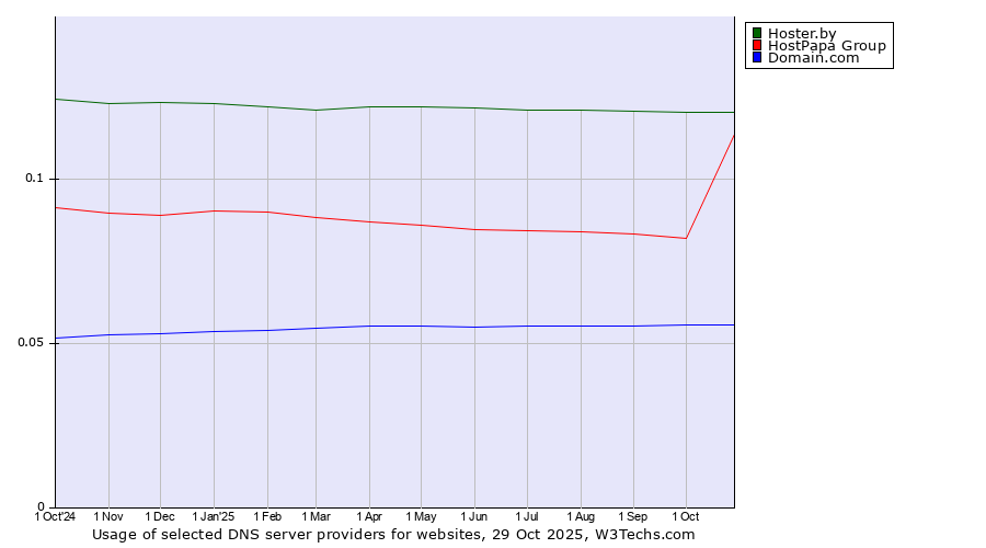 Historical trends in the usage of Hoster.by vs. HostPapa Group vs. Domain.com