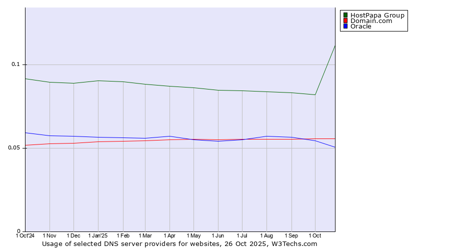 Historical trends in the usage of HostPapa Group vs. Domain.com vs. Oracle