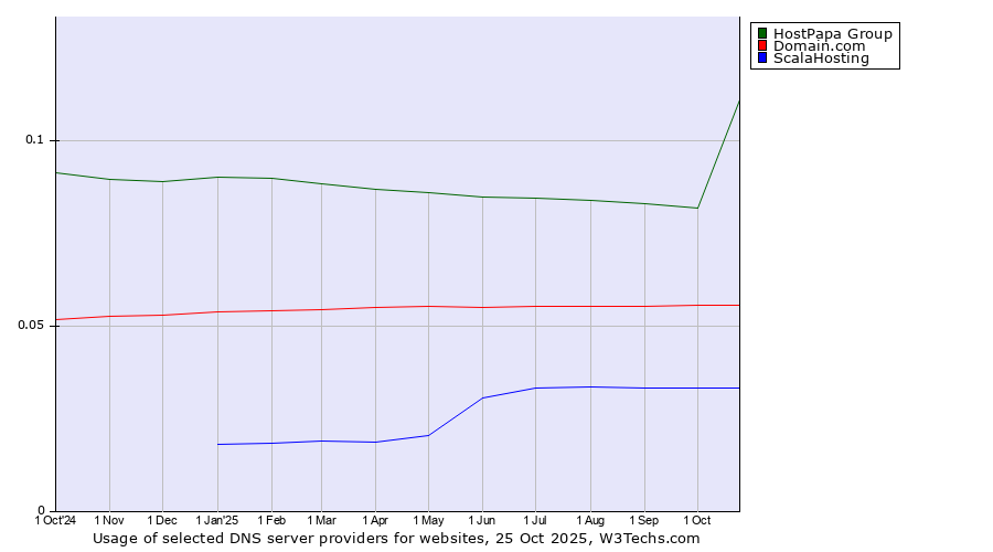 Historical trends in the usage of HostPapa Group vs. Domain.com vs. ScalaHosting