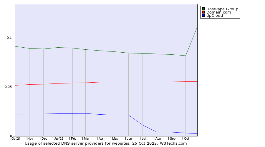 Historical trends in the usage of HostPapa Group vs. Domain.com vs. UpCloud