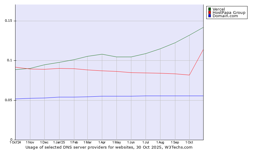 Historical trends in the usage of Vercel vs. HostPapa Group vs. Domain.com