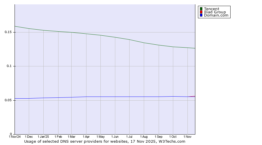 Historical trends in the usage of Tencent vs. Iliad Group vs. Domain.com