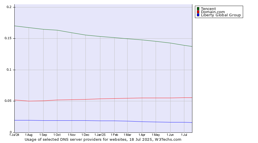 Historical trends in the usage of Tencent vs. Domain.com vs. Liberty Global Group