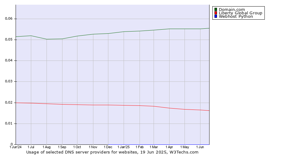 Historical trends in the usage of Domain.com vs. Liberty Global Group vs. Webhost Python