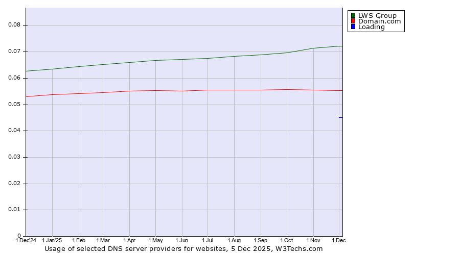 Historical trends in the usage of LWS Group vs. Domain.com vs. Loading