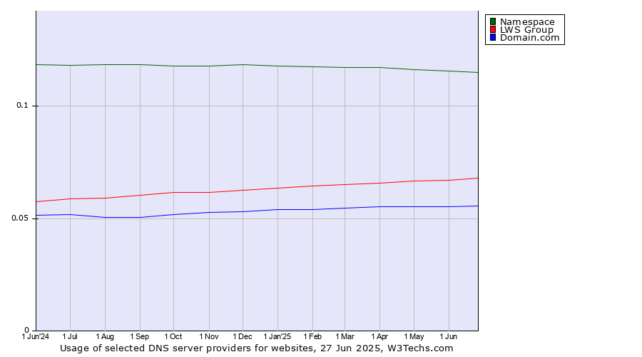 Historical trends in the usage of Namespace vs. LWS Group vs. Domain.com