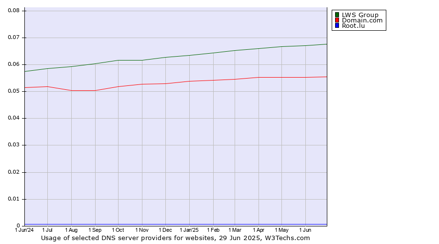 Historical trends in the usage of LWS Group vs. Domain.com vs. Root.lu