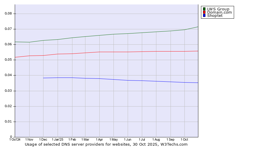 Historical trends in the usage of LWS Group vs. Domain.com vs. Shoptet