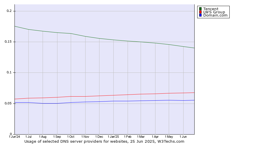Historical trends in the usage of Tencent vs. LWS Group vs. Domain.com