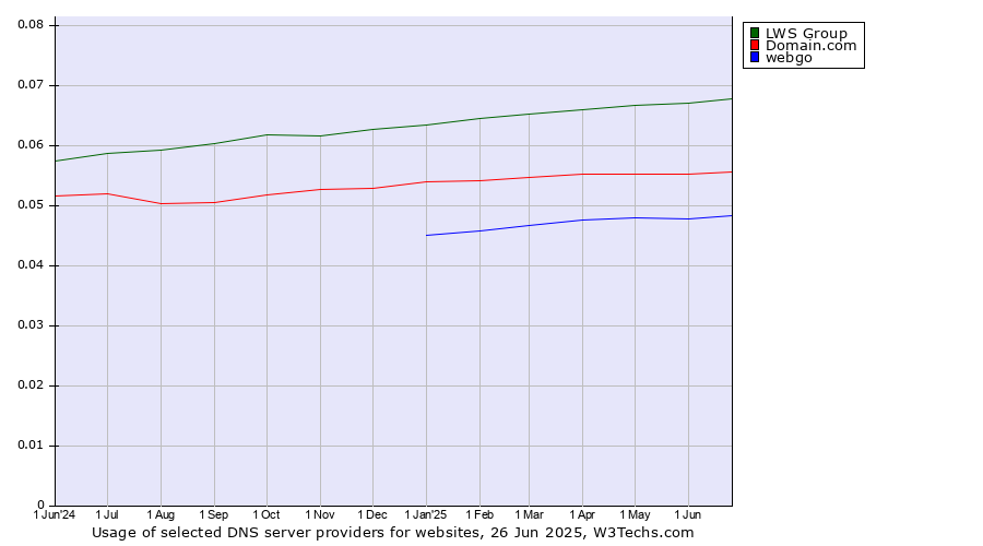 Historical trends in the usage of LWS Group vs. Domain.com vs. webgo