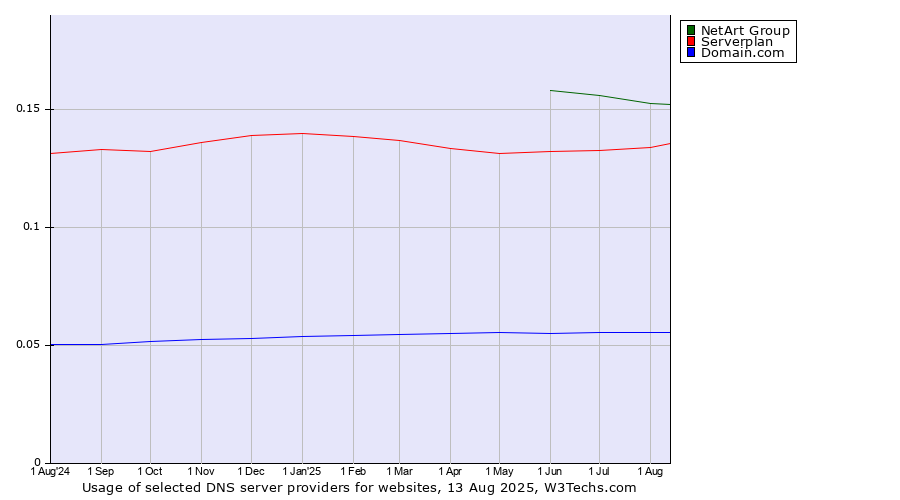 Historical trends in the usage of NetArt Group vs. Serverplan vs. Domain.com
