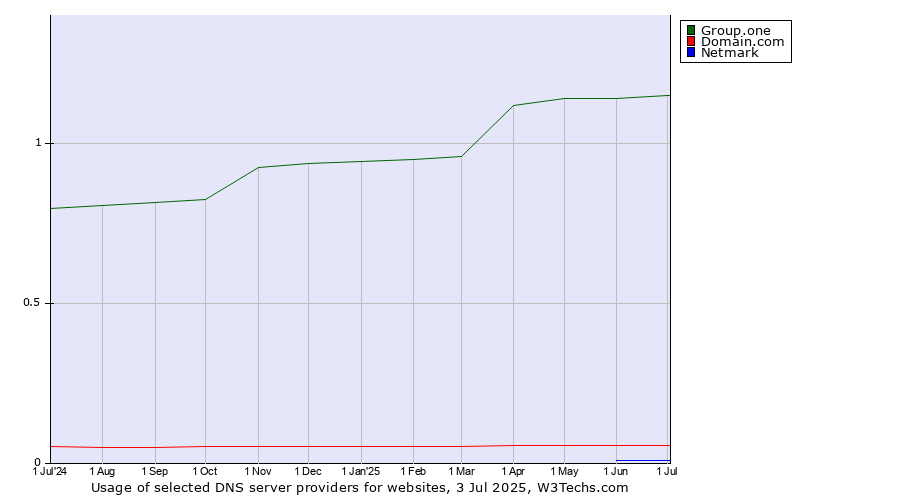 Historical trends in the usage of Group.one vs. Domain.com vs. Netmark