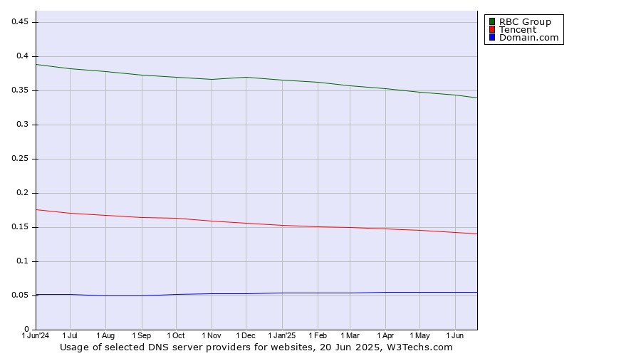Historical trends in the usage of RBC Group vs. Tencent vs. Domain.com