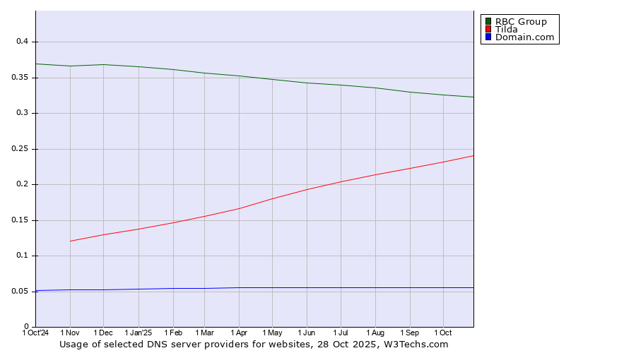 Historical trends in the usage of RBC Group vs. Tilda vs. Domain.com