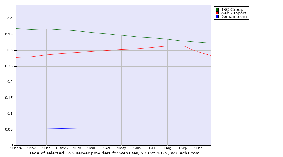 Historical trends in the usage of RBC Group vs. WebSupport vs. Domain.com