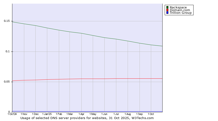 Historical trends in the usage of Rackspace vs. Domain.com vs. Trillion Group