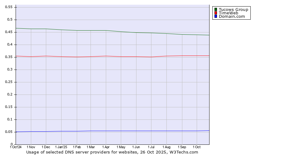 Historical trends in the usage of Tucows Group vs. TimeWeb vs. Domain.com