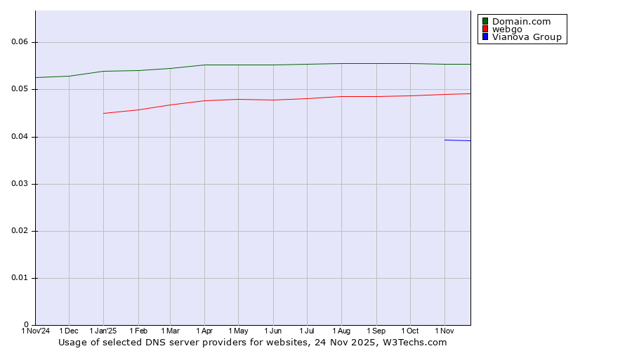Historical trends in the usage of Domain.com vs. webgo vs. Vianova Group