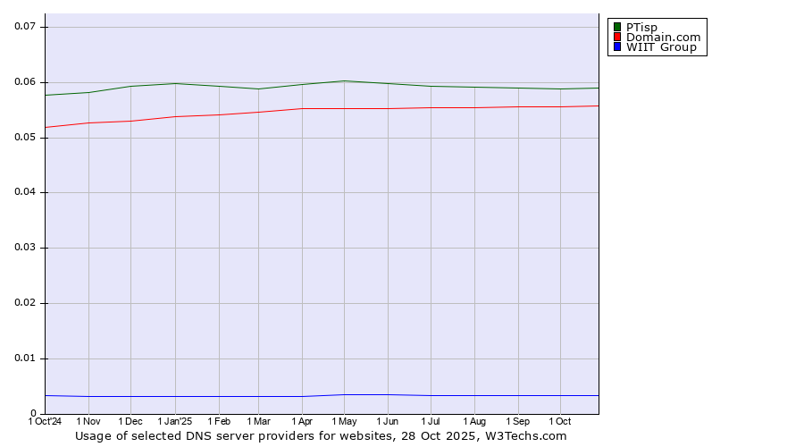 Historical trends in the usage of PTisp vs. Domain.com vs. WIIT Group