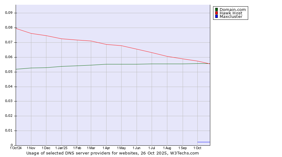 Historical trends in the usage of Hawk Host vs. Domain.com vs. Maxcluster