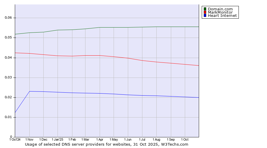 Historical trends in the usage of Domain.com vs. MarkMonitor vs. Heart Internet