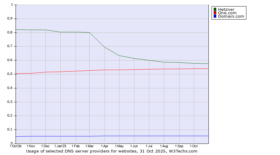 Historical trends in the usage of Hetzner vs. One.com vs. Domain.com