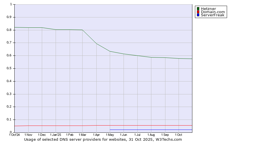 Historical trends in the usage of Hetzner vs. Domain.com vs. ServerFreak