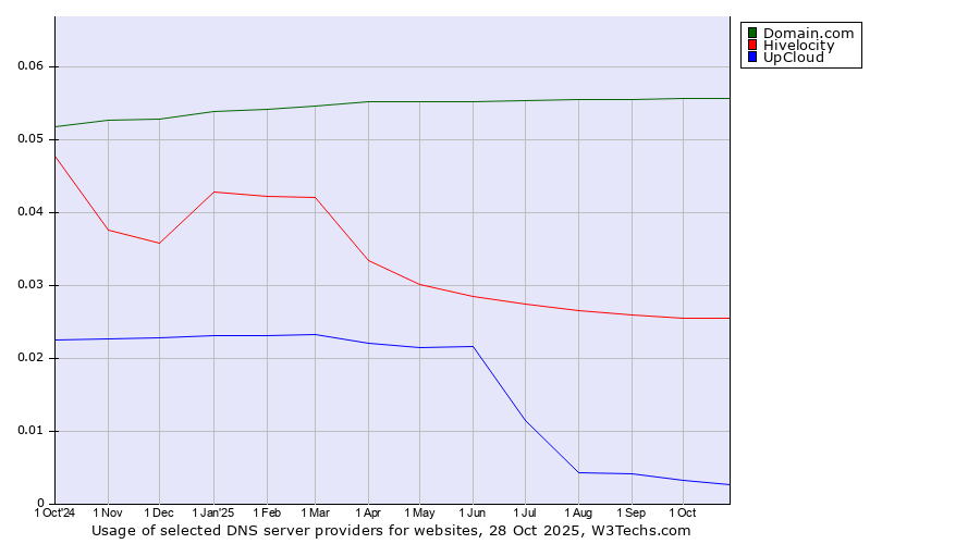 Historical trends in the usage of Domain.com vs. Hivelocity vs. UpCloud