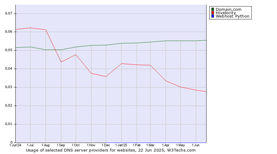 Historical trends in the usage of Domain.com vs. Hivelocity vs. Webhost Python