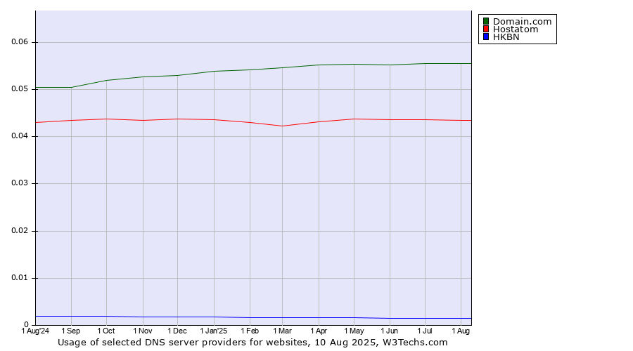 Historical trends in the usage of Domain.com vs. Hostatom vs. HKBN
