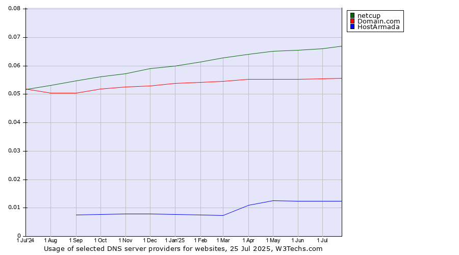 Historical trends in the usage of netcup vs. Domain.com vs. HostArmada