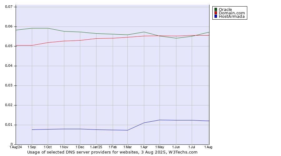 Historical trends in the usage of Domain.com vs. Oracle vs. HostArmada