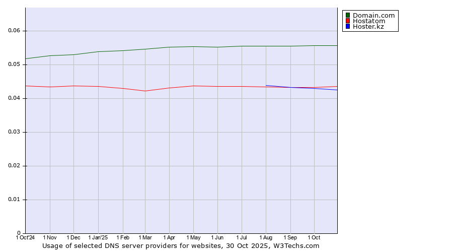 Historical trends in the usage of Domain.com vs. Hostatom vs. Hoster.kz