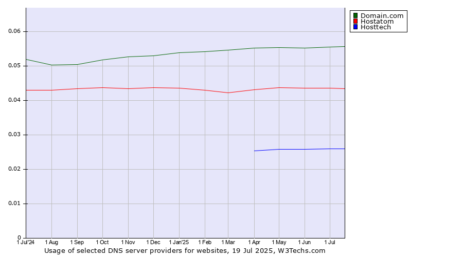 Historical trends in the usage of Domain.com vs. Hostatom vs. Hosttech