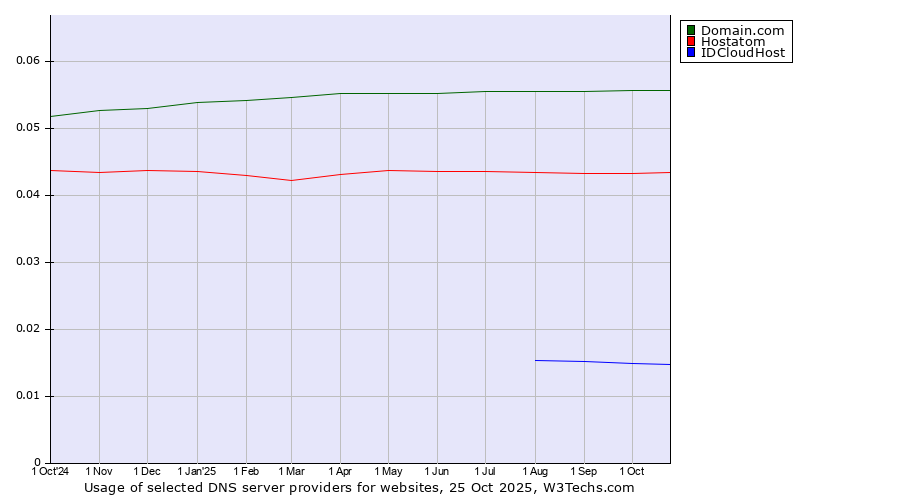 Historical trends in the usage of Domain.com vs. Hostatom vs. IDCloudHost