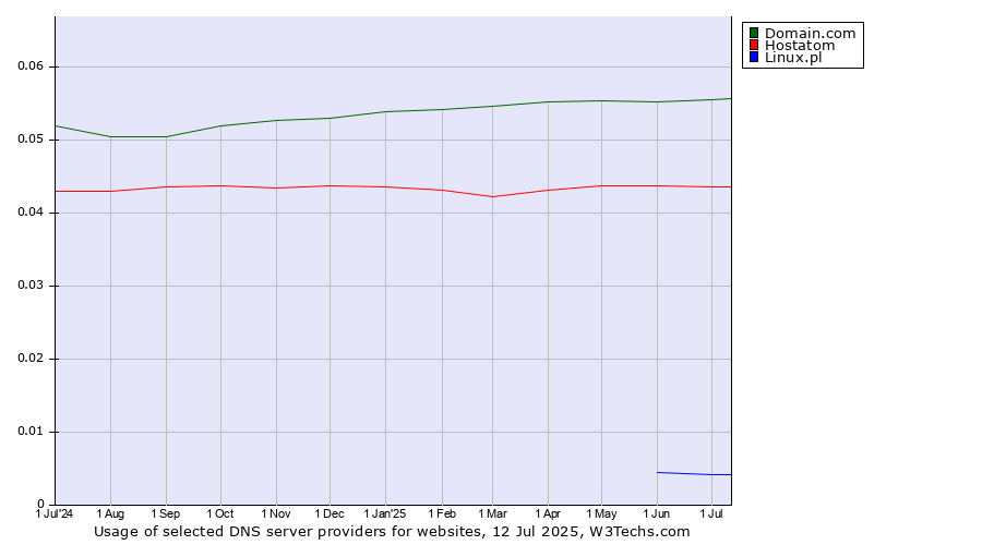Historical trends in the usage of Domain.com vs. Hostatom vs. Linux.pl