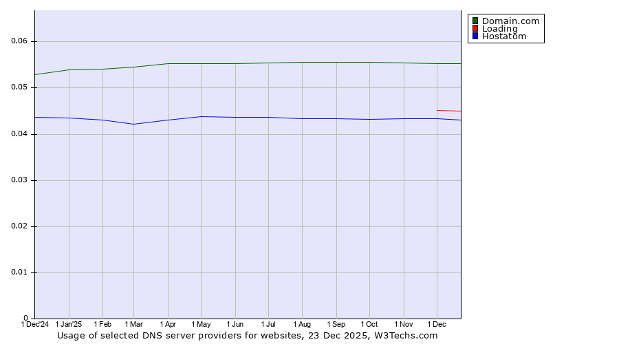 Historical trends in the usage of Domain.com vs. Loading vs. Hostatom