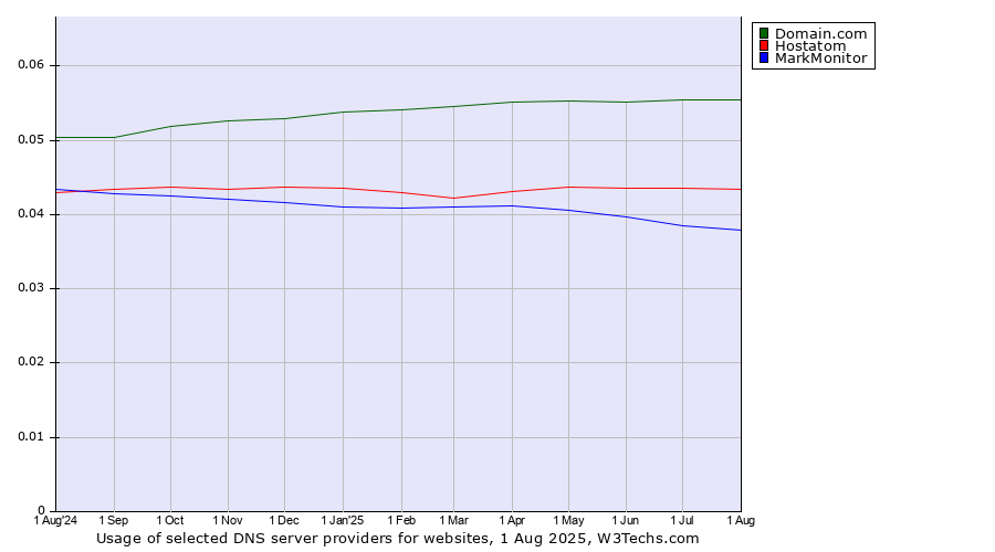 Historical trends in the usage of Domain.com vs. Hostatom vs. MarkMonitor