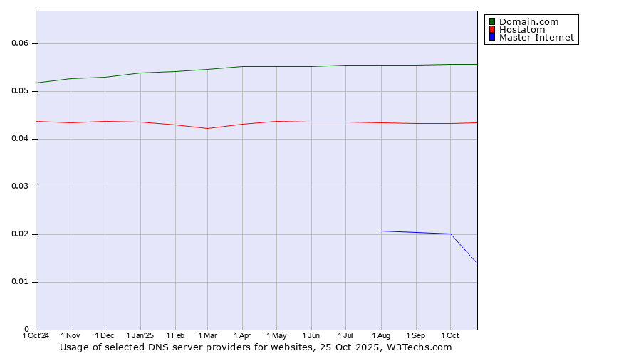 Historical trends in the usage of Domain.com vs. Hostatom vs. Master Internet