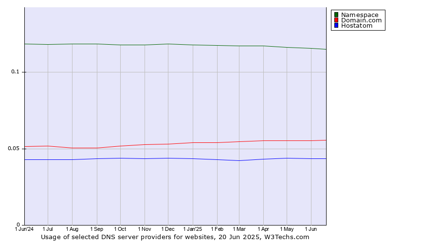 Historical trends in the usage of Namespace vs. Domain.com vs. Hostatom