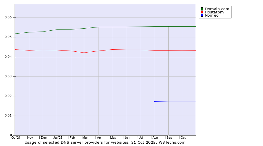 Historical trends in the usage of Domain.com vs. Hostatom vs. Nomeo