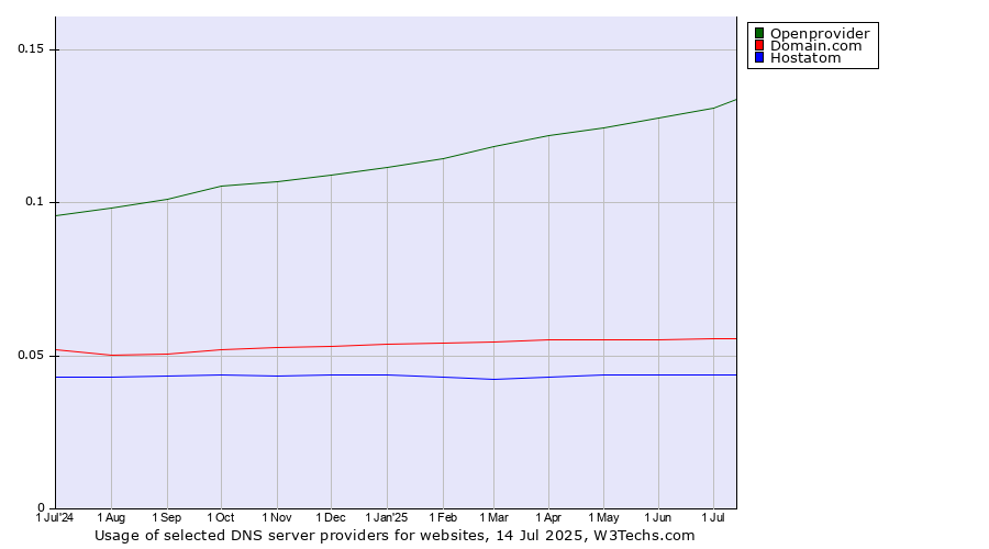 Historical trends in the usage of Openprovider vs. Domain.com vs. Hostatom