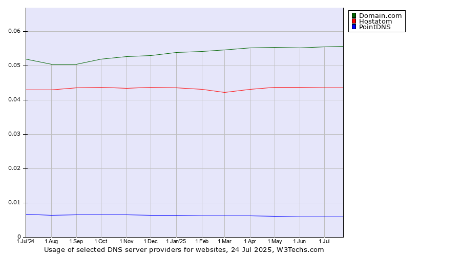 Historical trends in the usage of Domain.com vs. Hostatom vs. PointDNS