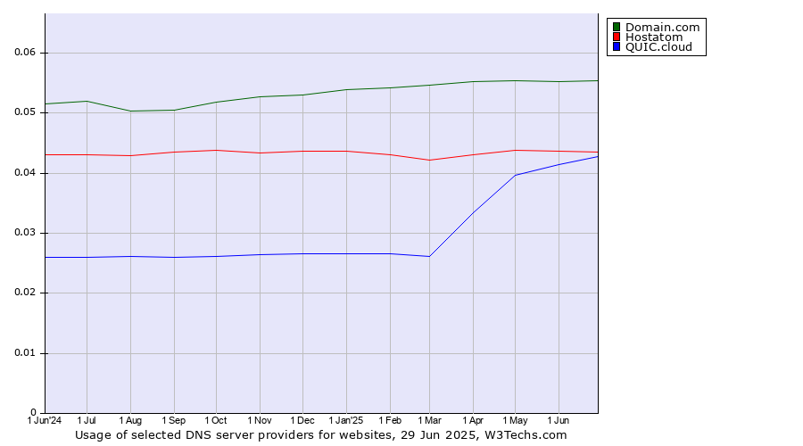 Historical trends in the usage of Domain.com vs. Hostatom vs. QUIC.cloud