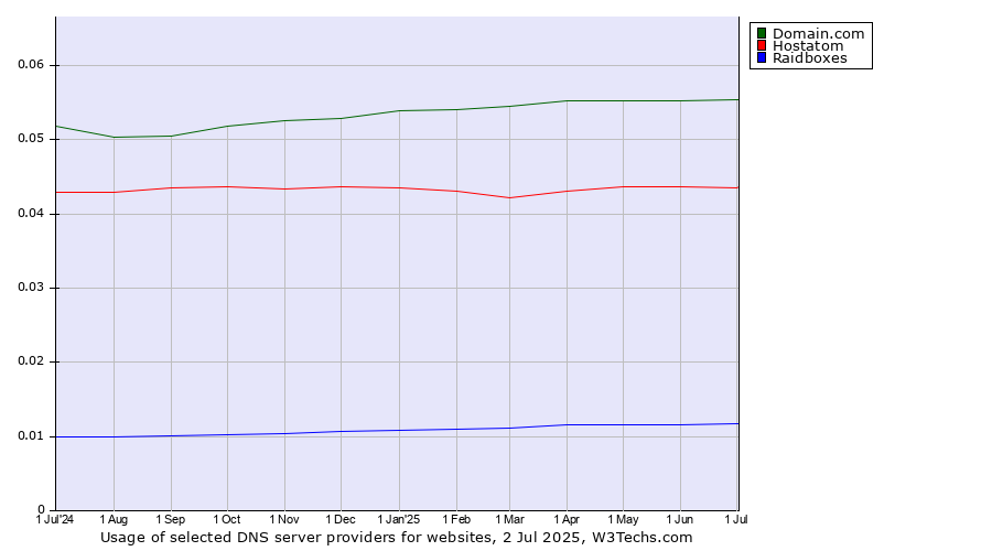 Historical trends in the usage of Domain.com vs. Hostatom vs. Raidboxes