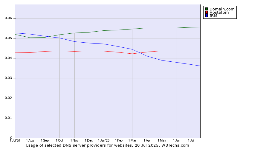 Historical trends in the usage of Domain.com vs. Hostatom vs. IBM