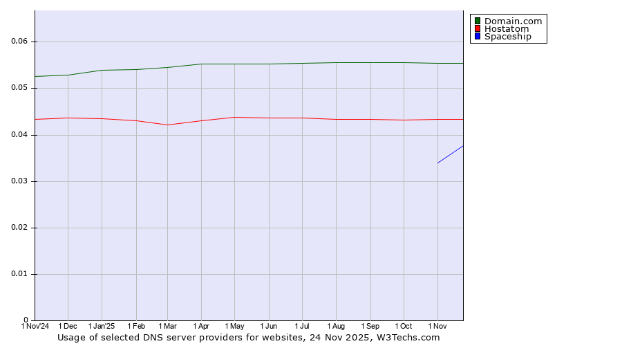Historical trends in the usage of Domain.com vs. Hostatom vs. Spaceship