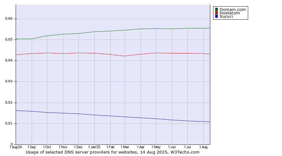 Historical trends in the usage of Domain.com vs. Hostatom vs. Sucuri